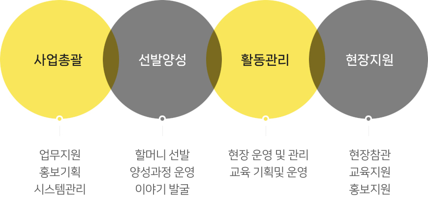 팀별 업무내용