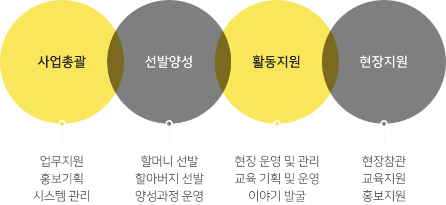 팀별 업무내용
