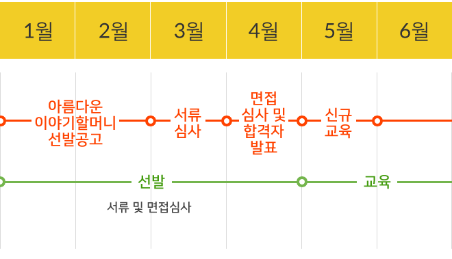 이야기할머니 선발 및 양성과정