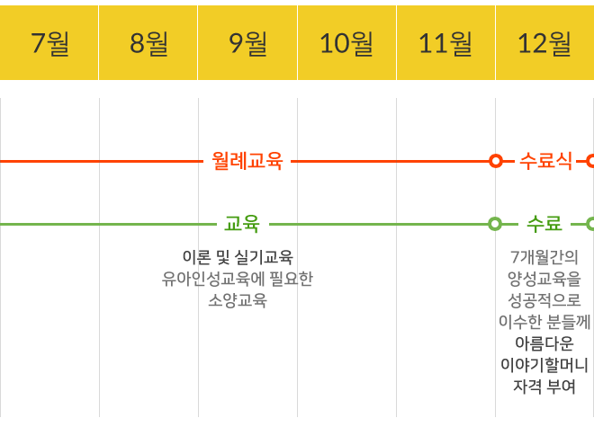 이야기할머니 선발 및 양성과정