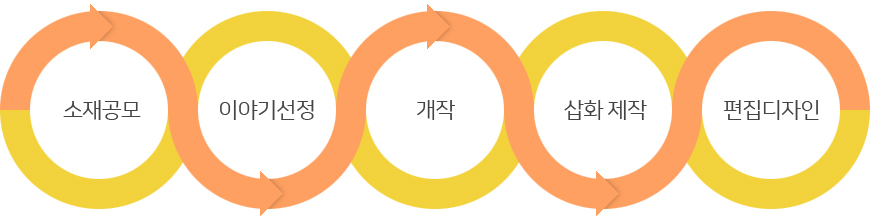 이야기 발굴 과정